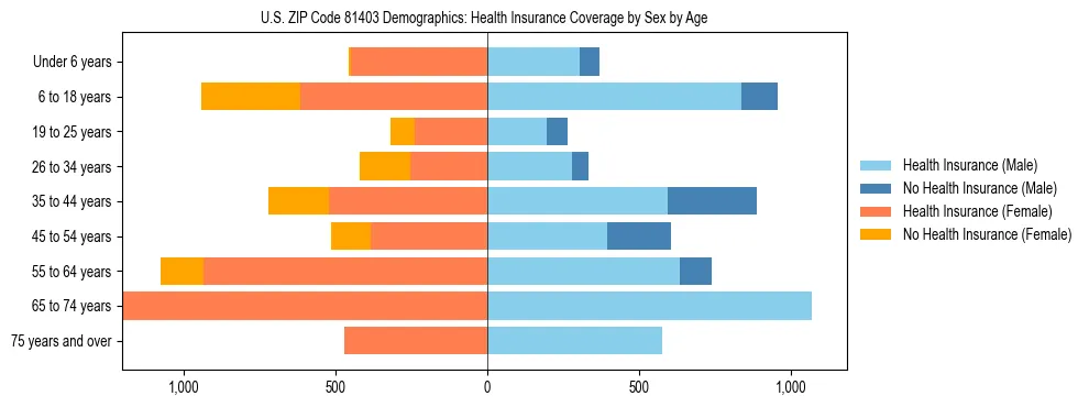 Pyramid chart showing health insurance coverage by age and sex in US ZIP Code 81403.