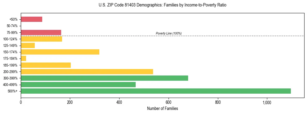 Horizontal bar chart showing family distribution by income-to-poverty ratio in US ZIP Code 81403, based on 2023 ACS data.
