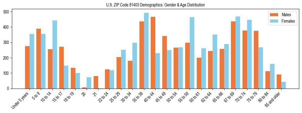 Bar chart showing the population distribution of US ZIP Code 81403 by age group and gender, based on 2023 ACS data.
