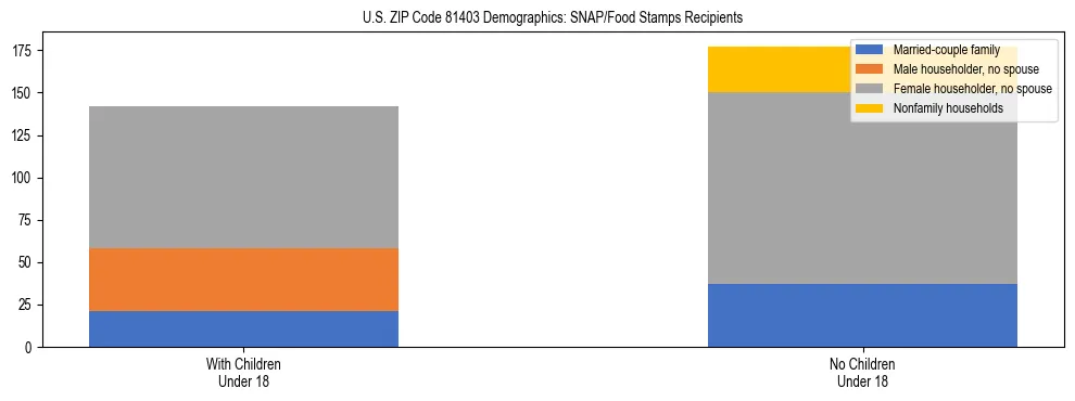 Stacked bar chart showing SNAP/Food Stamps recipient household composition by presence of children under 18 in US ZIP Code 81403, based on 2023 ACS data.