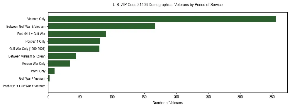 Horizontal bar chart showing veteran distribution by period of military service in US ZIP Code 81403, based on 2023 ACS data.
