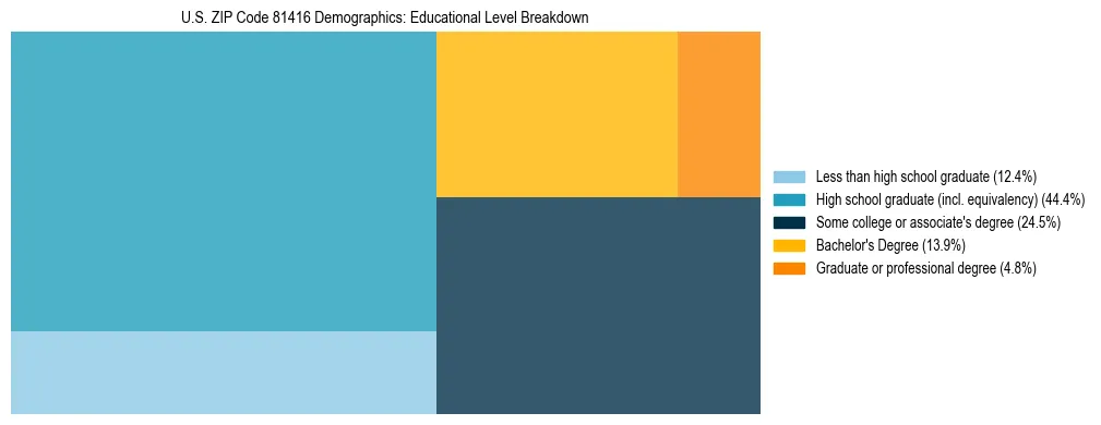 Treemap chart illustrating the educational attainment breakdown for population 25 years and over in US ZIP Code 81416.