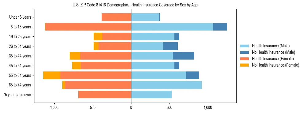Pyramid chart showing health insurance coverage by age and sex in US ZIP Code 81416.
