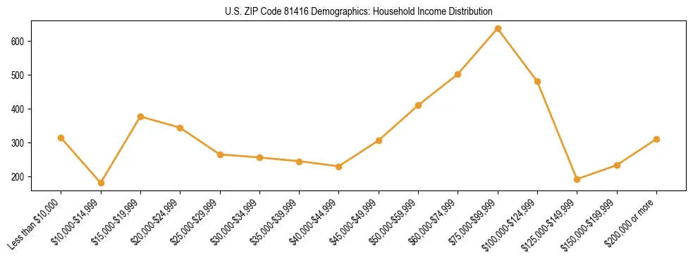 Horizontal bar chart showing household income distribution in US ZIP Code 81416.