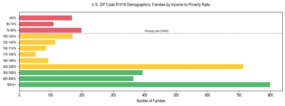 Horizontal bar chart showing family distribution by income-to-poverty ratio in US ZIP Code 81416, based on 2023 ACS data.
