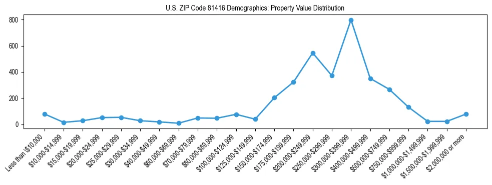 Line chart showing the distribution of property values for owner-occupied housing units in US ZIP Code 81416.