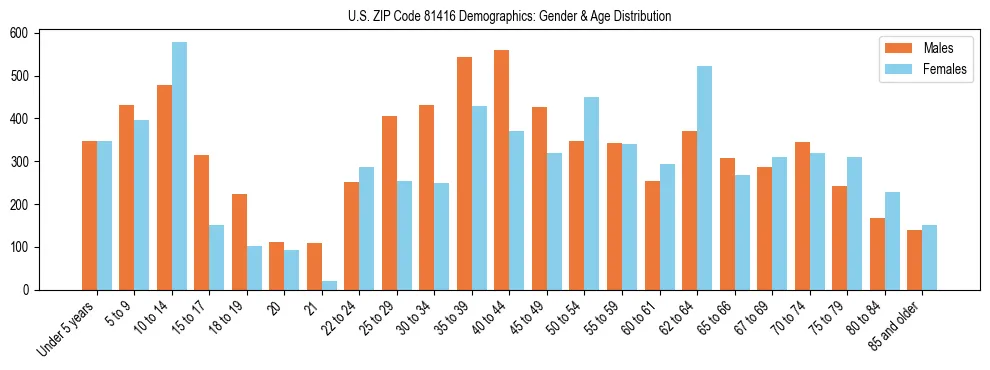 Bar chart showing the population distribution of US ZIP Code 81416 by age group and gender, based on 2023 ACS data.