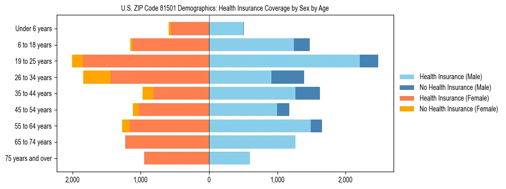 Pyramid chart showing health insurance coverage by age and sex in US ZIP Code 81501.