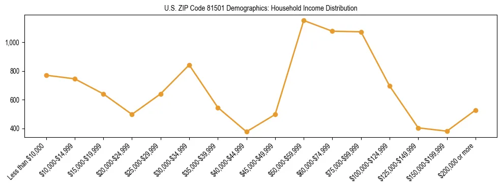 Horizontal bar chart showing household income distribution in US ZIP Code 81501.
