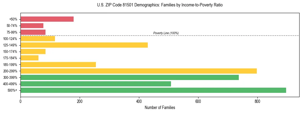Horizontal bar chart showing family distribution by income-to-poverty ratio in US ZIP Code 81501, based on 2023 ACS data.