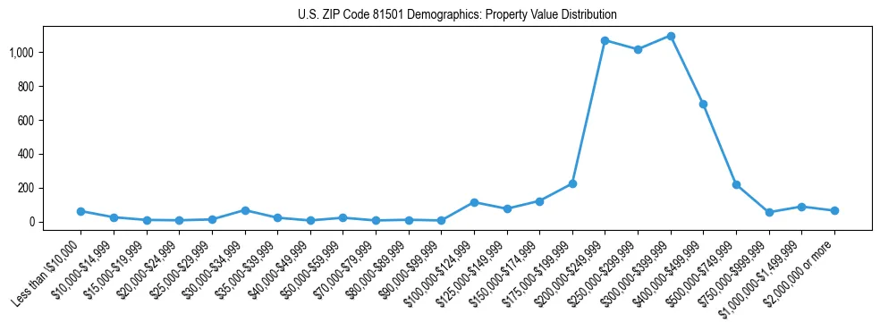 Line chart showing the distribution of property values for owner-occupied housing units in US ZIP Code 81501.