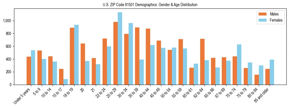 Bar chart showing the population distribution of US ZIP Code 81501 by age group and gender, based on 2023 ACS data.