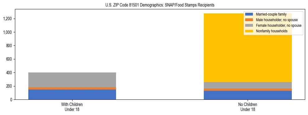 Stacked bar chart showing SNAP/Food Stamps recipient household composition by presence of children under 18 in US ZIP Code 81501, based on 2023 ACS data.