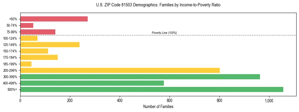 Horizontal bar chart showing family distribution by income-to-poverty ratio in US ZIP Code 81503, based on 2023 ACS data.