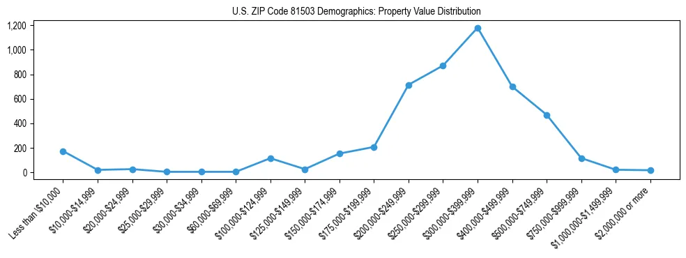 Line chart showing the distribution of property values for owner-occupied housing units in US ZIP Code 81503.