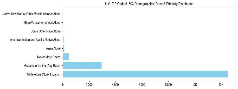Race and Ethnicity Distribution Chart for US ZIP Code 81503