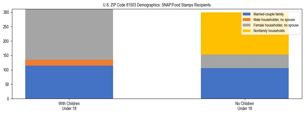 Stacked bar chart showing SNAP/Food Stamps recipient household composition by presence of children under 18 in US ZIP Code 81503, based on 2023 ACS data.