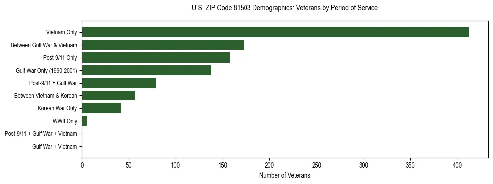 Horizontal bar chart showing veteran distribution by period of military service in US ZIP Code 81503, based on 2023 ACS data.