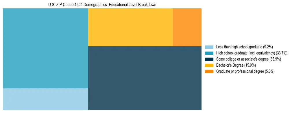 Treemap chart illustrating the educational attainment breakdown for population 25 years and over in US ZIP Code 81504.