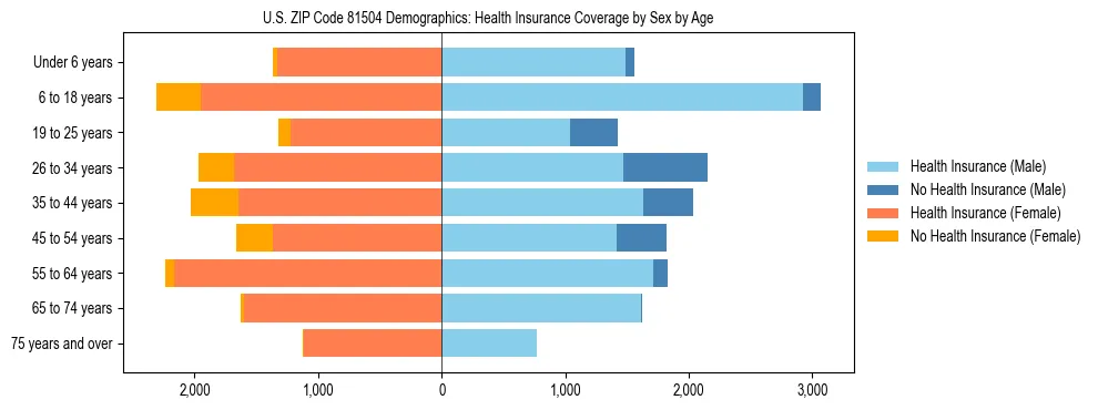 Pyramid chart showing health insurance coverage by age and sex in US ZIP Code 81504.