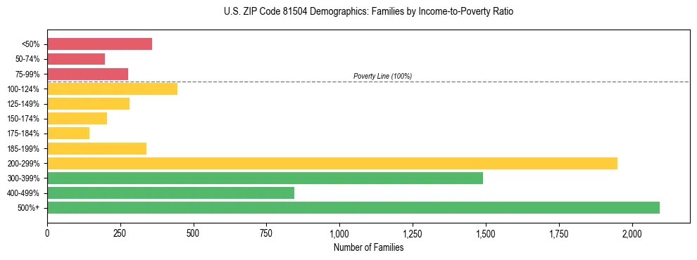Horizontal bar chart showing family distribution by income-to-poverty ratio in US ZIP Code 81504, based on 2023 ACS data.