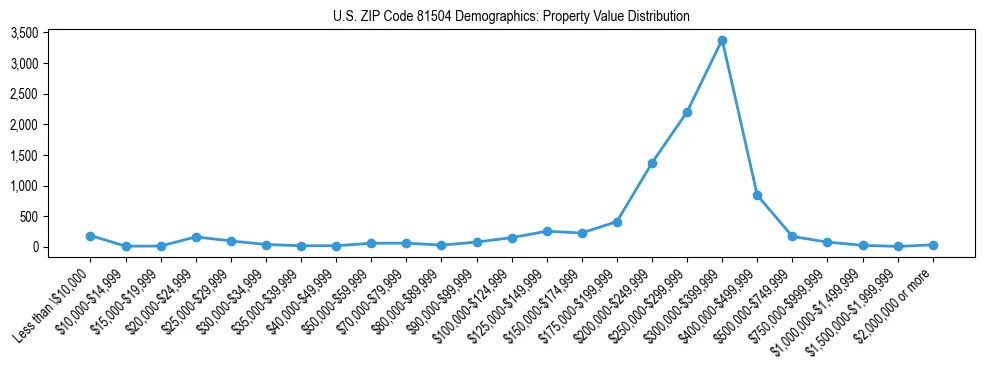 Line chart showing the distribution of property values for owner-occupied housing units in US ZIP Code 81504.
