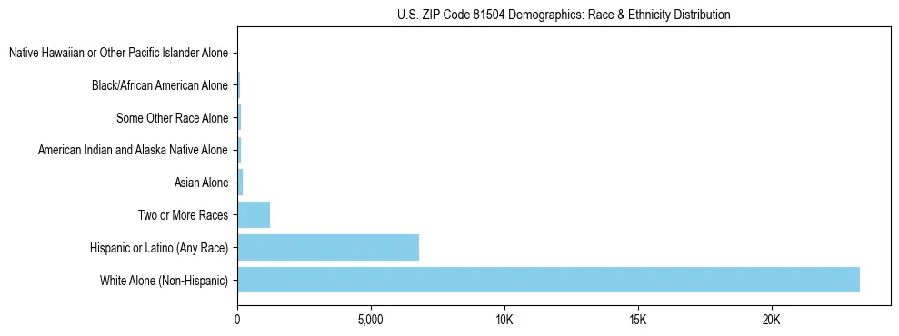 Race and Ethnicity Distribution Chart for US ZIP Code 81504