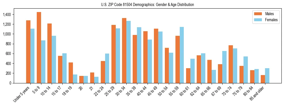 Bar chart showing the population distribution of US ZIP Code 81504 by age group and gender, based on 2023 ACS data.
