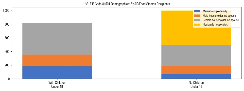 Stacked bar chart showing SNAP/Food Stamps recipient household composition by presence of children under 18 in US ZIP Code 81504, based on 2023 ACS data.