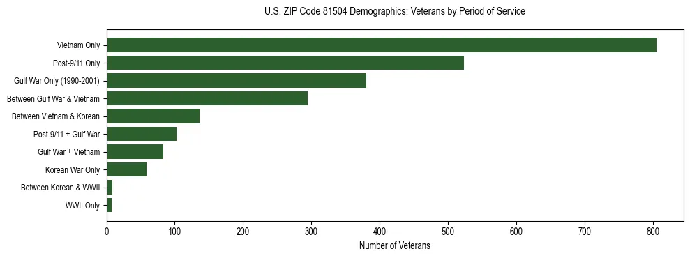 Horizontal bar chart showing veteran distribution by period of military service in US ZIP Code 81504, based on 2023 ACS data.