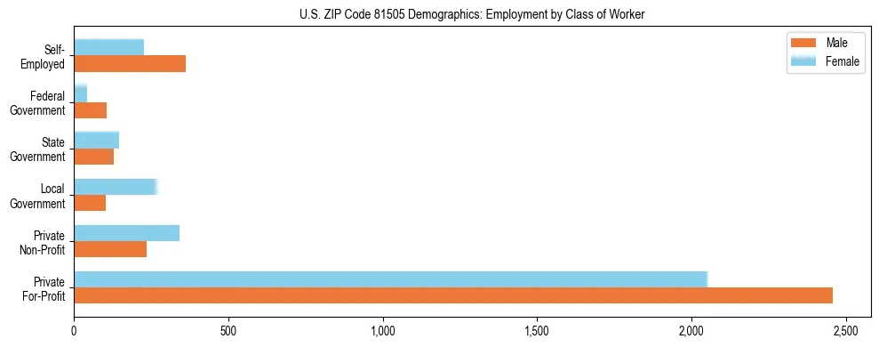 Horizontal bar chart showing employment distribution by class of worker and gender in US ZIP Code 81505, based on 2023 ACS data.