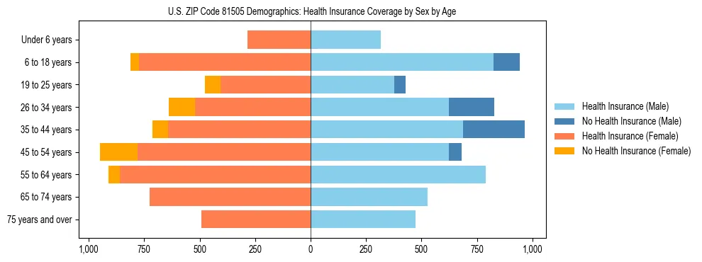 Pyramid chart showing health insurance coverage by age and sex in US ZIP Code 81505.
