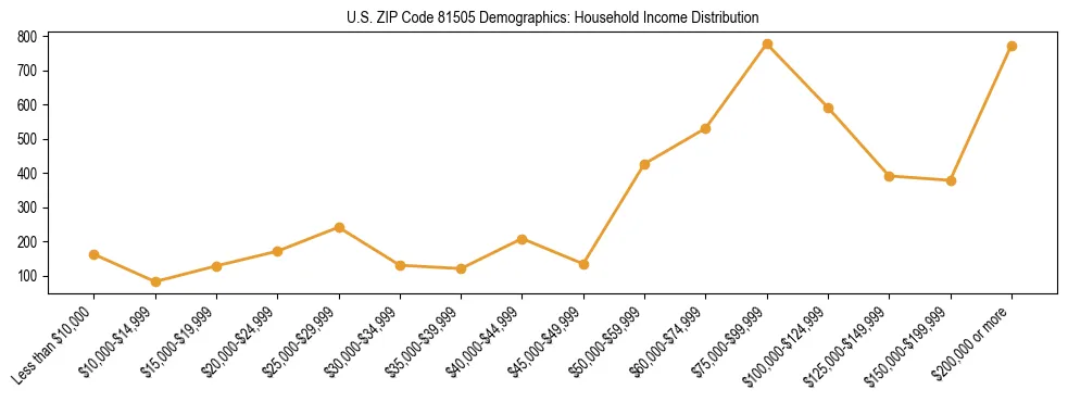 Horizontal bar chart showing household income distribution in US ZIP Code 81505.