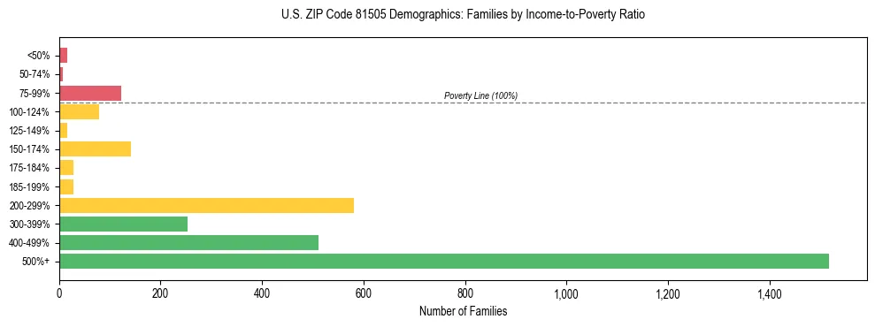 Horizontal bar chart showing family distribution by income-to-poverty ratio in US ZIP Code 81505, based on 2023 ACS data.