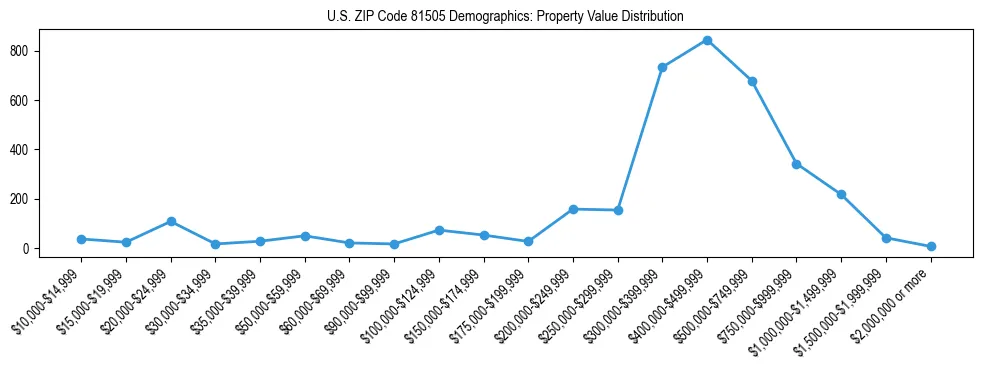 Line chart showing the distribution of property values for owner-occupied housing units in US ZIP Code 81505.