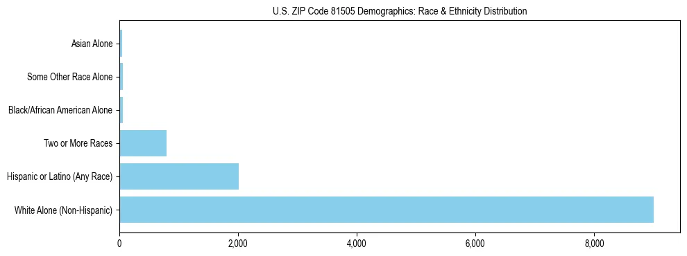 Race and Ethnicity Distribution Chart for US ZIP Code 81505