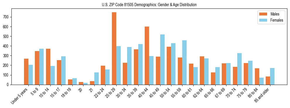 Bar chart showing the population distribution of US ZIP Code 81505 by age group and gender, based on 2023 ACS data.
