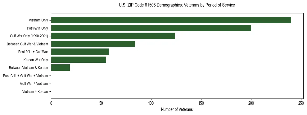 Horizontal bar chart showing veteran distribution by period of military service in US ZIP Code 81505, based on 2023 ACS data.