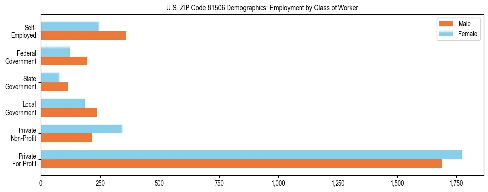Horizontal bar chart showing employment distribution by class of worker and gender in US ZIP Code 81506, based on 2023 ACS data.