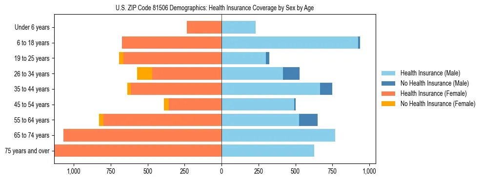 Pyramid chart showing health insurance coverage by age and sex in US ZIP Code 81506.
