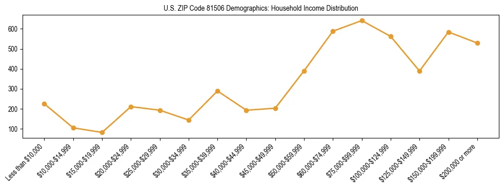 Horizontal bar chart showing household income distribution in US ZIP Code 81506.