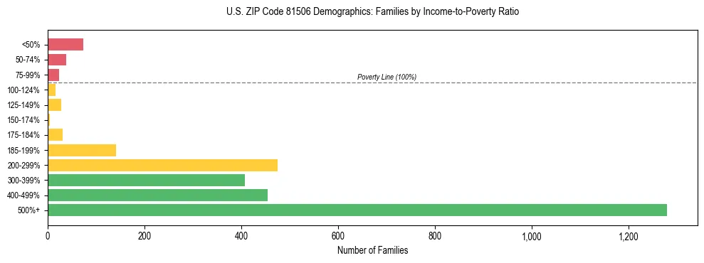 Horizontal bar chart showing family distribution by income-to-poverty ratio in US ZIP Code 81506, based on 2023 ACS data.