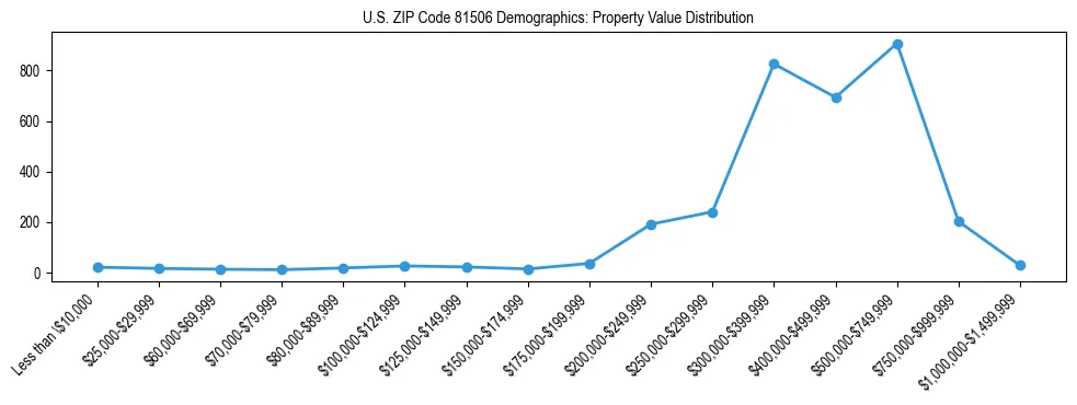 Line chart showing the distribution of property values for owner-occupied housing units in US ZIP Code 81506.