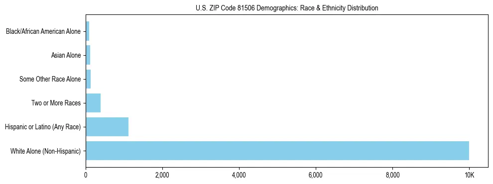 Race and Ethnicity Distribution Chart for US ZIP Code 81506