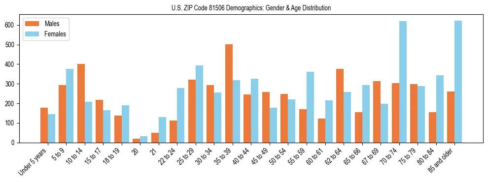 Bar chart showing the population distribution of US ZIP Code 81506 by age group and gender, based on 2023 ACS data.
