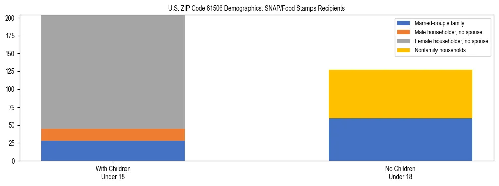 Stacked bar chart showing SNAP/Food Stamps recipient household composition by presence of children under 18 in US ZIP Code 81506, based on 2023 ACS data.