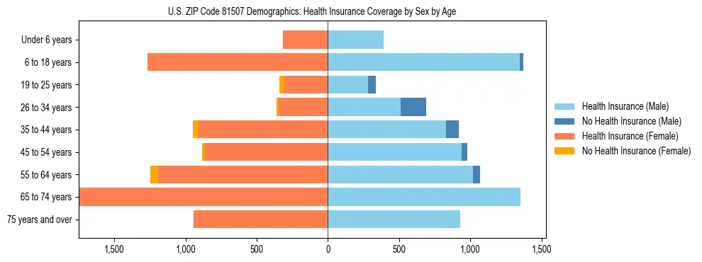 Pyramid chart showing health insurance coverage by age and sex in US ZIP Code 81507.