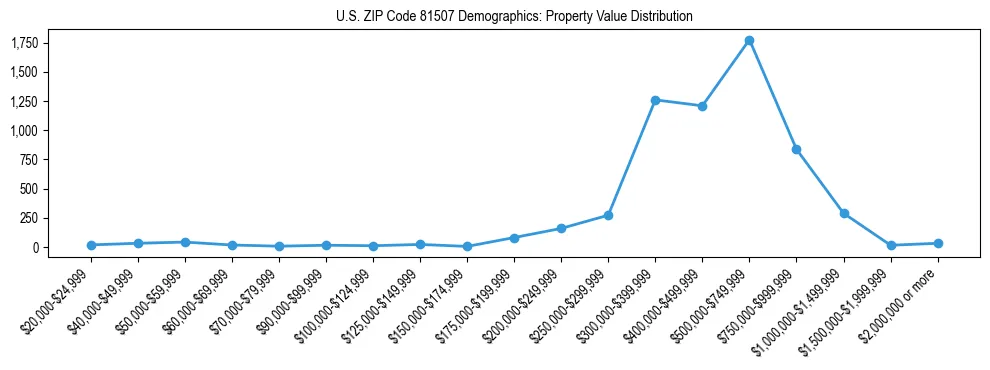 Line chart showing the distribution of property values for owner-occupied housing units in US ZIP Code 81507.