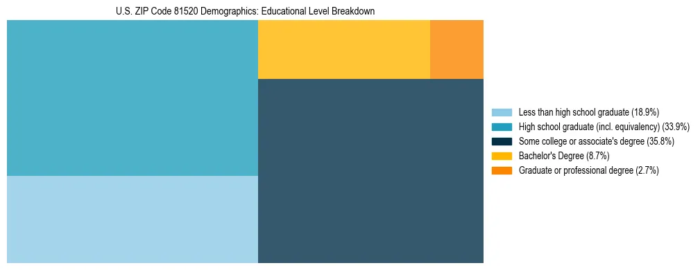 Treemap chart illustrating the educational attainment breakdown for population 25 years and over in US ZIP Code 81520.