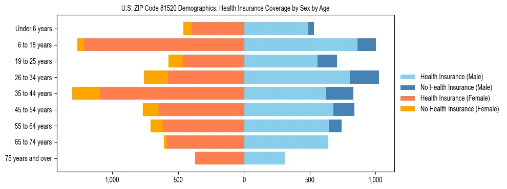 Pyramid chart showing health insurance coverage by age and sex in US ZIP Code 81520.
